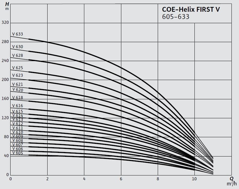 Wilo COE-Helix V - Helix FIRST V Hidrofor Aksesuarları