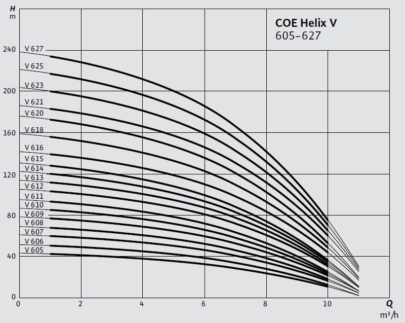 Wilo COE-Helix V 605-627 Hidrofor Eğrisi