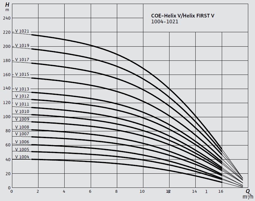 Wilo COE-Helix V - Helix FIRST V 1004-1021 Hidrofor Eğrisi