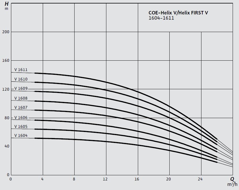 Wilo COE-Helix V - Helix FIRST V 1604-1611 Hidrofor Eğrisi