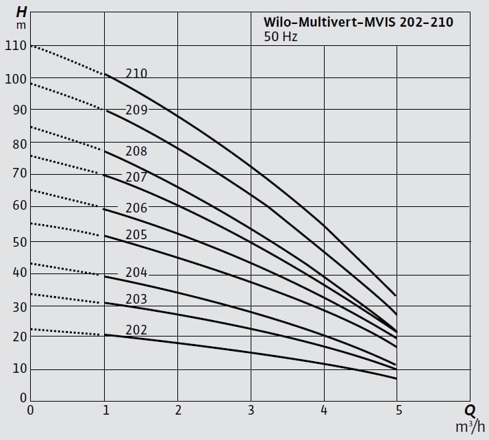 Wilo COE-MVIS 202-210 Hidrofor Eğrisi