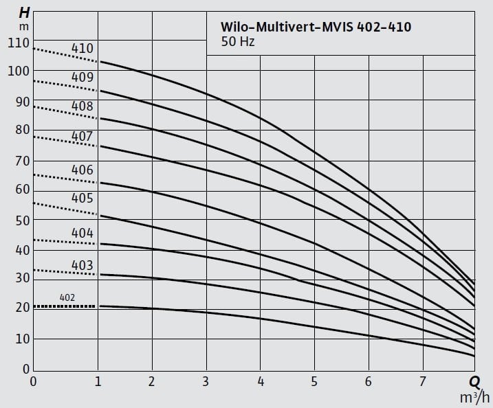 Wilo COE-MVIS 402-410 Hidrofor Eğrisi