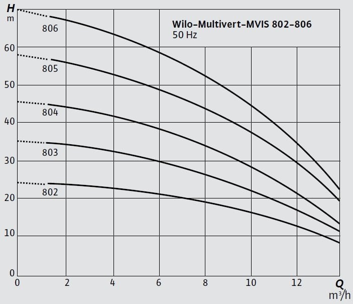 Wilo COE-MVIS 802-806 Hidrofor Eğrisi