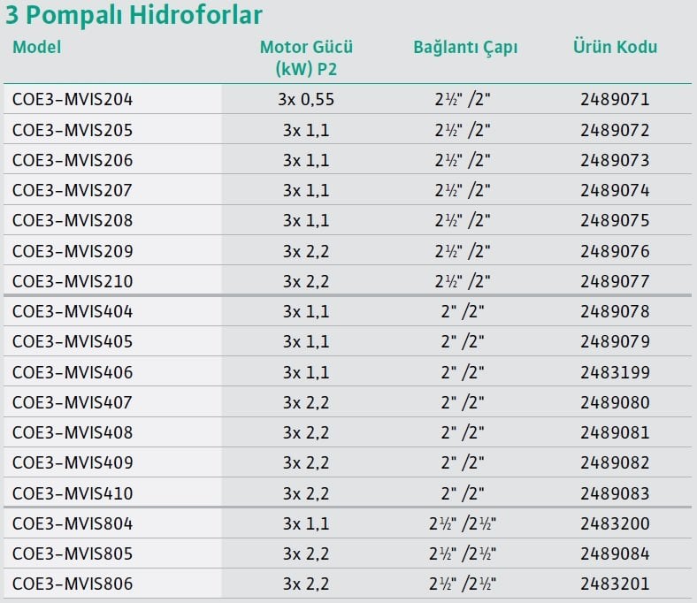 Wilo COE-MVIS Üç Pompalı Modeller