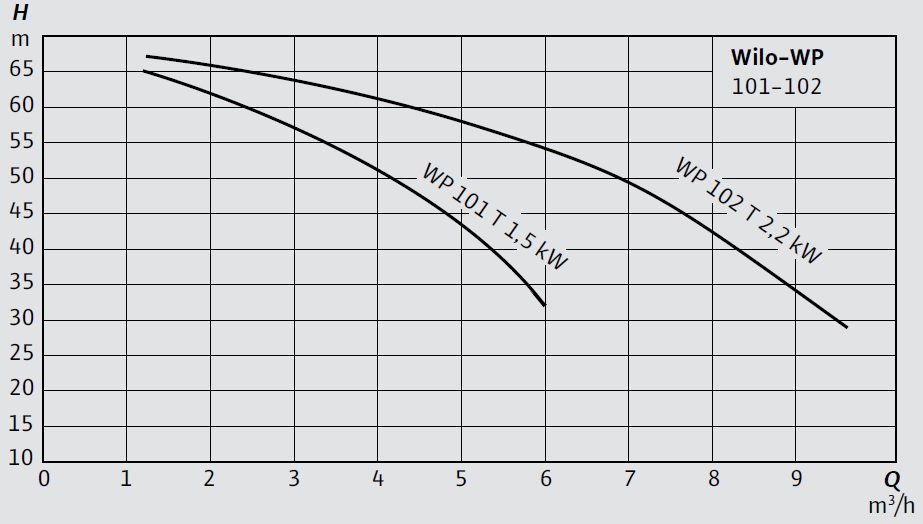 Wilo COE-WP 101-102 Hidrofor Eğrisi