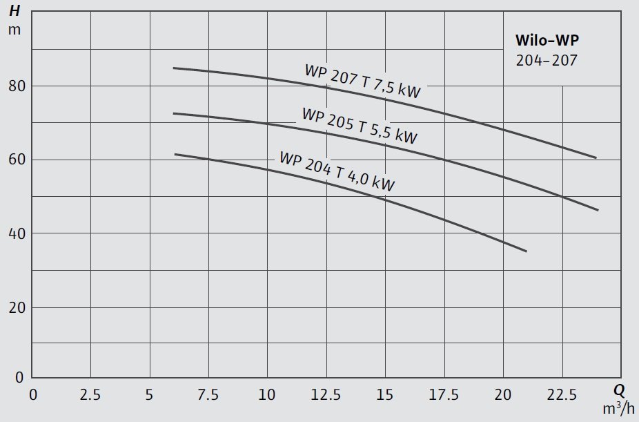 Wilo COE-WP 204-207 Hidrofor Eğrisi
