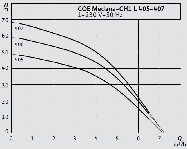 Wilo COE2-Medana CH1-L 405-407