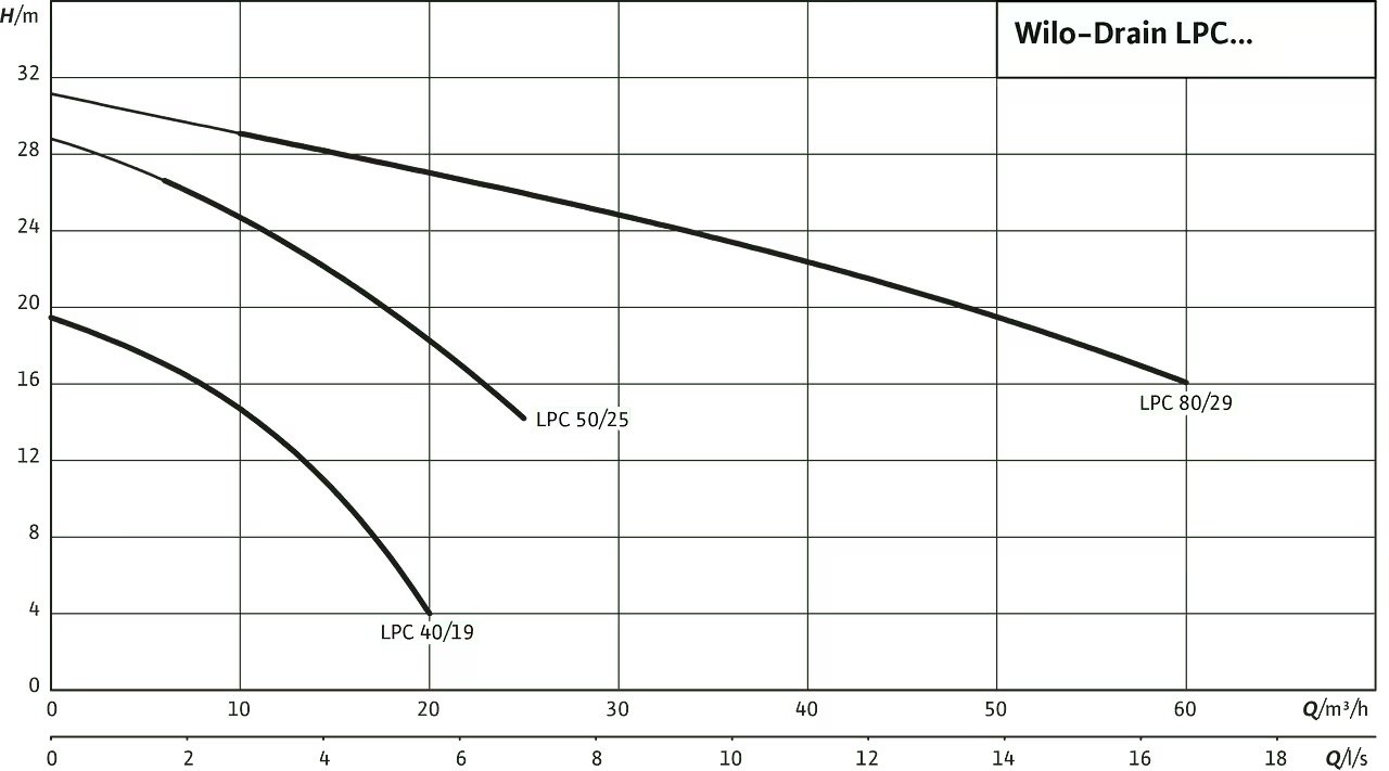 Wilo Drain LPC Kendinden Emişli Drenaj Pompası