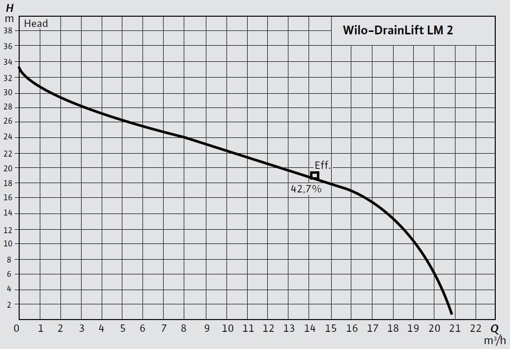 Wilo DrainLift LM 2 Parçalayıcı Bıçaklı Foseptik Tahliye Cihazı Eğrisi