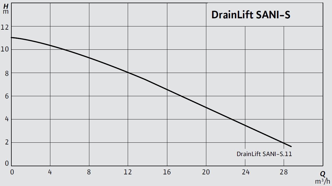 Wilo DrainLift SANI-S Foseptik Tahliye Cihazı Eğrisi