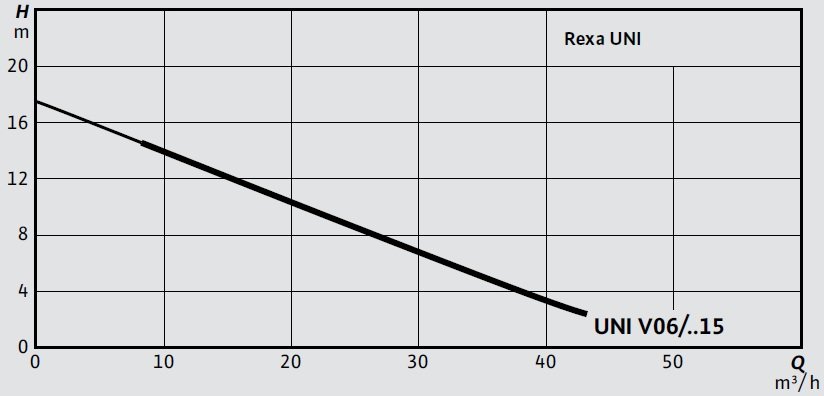 Wilo DrainLift WS50 D-Rexa UNI V0615 Pompa İstasyonları Eğrisi