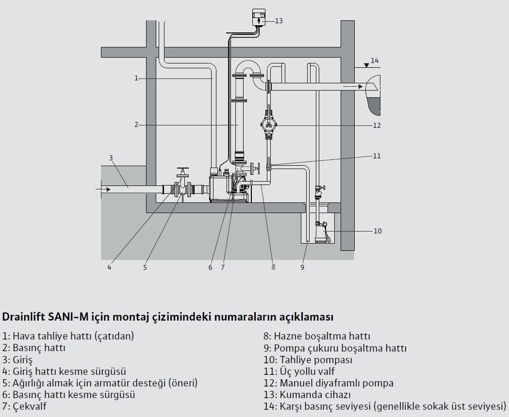 Wilo Drainlift SANI-M için Montaj Çizimindeki Numaraların Açıklaması