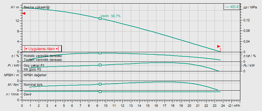Wilo EMU KS 8D Kirli Sular için Dalgıç Pompa Eğrisi