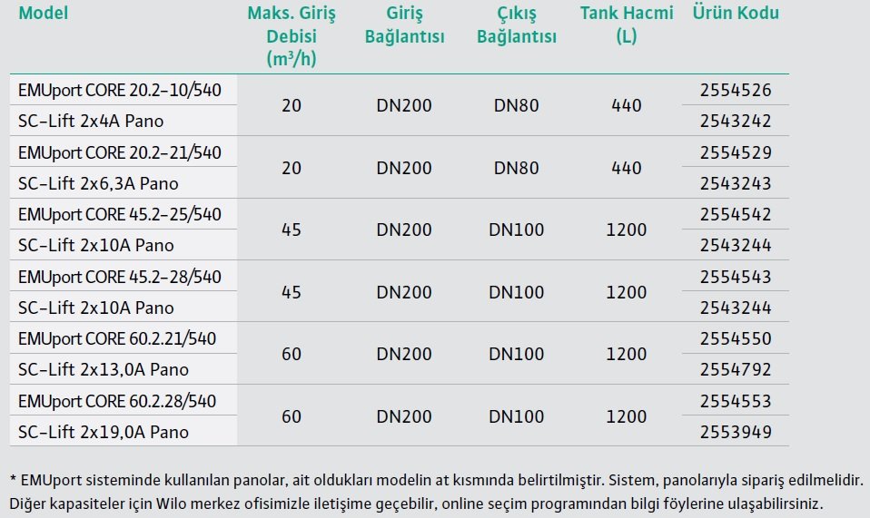 Wilo EMUport CORE Katı Madde Ayırıcılı Hazır Terfi İstasyonu Modelleri