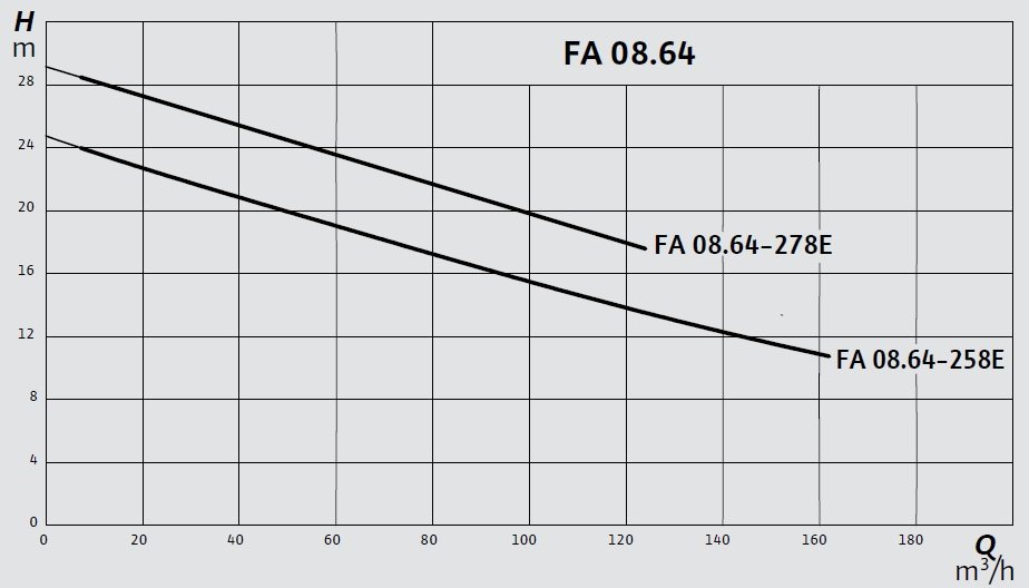 Wilo FA 08.64 Dalgıç Pompa Eğrisi