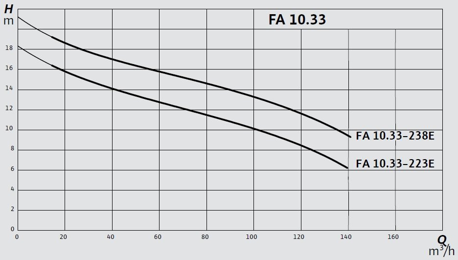 Wilo FA 10.33 Dalgıç Pompa Eğrisi