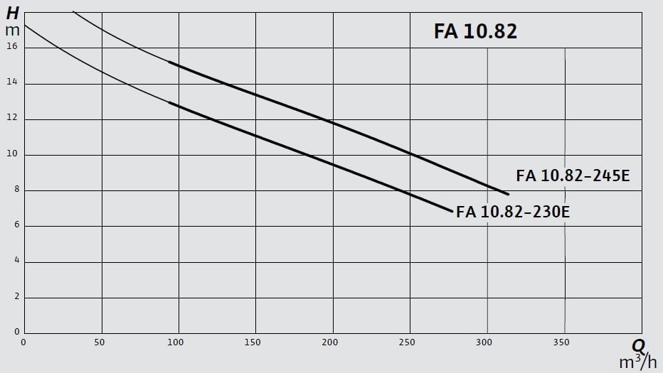 Wilo FA 10.82 Dalgıç Pompa Eğrisi