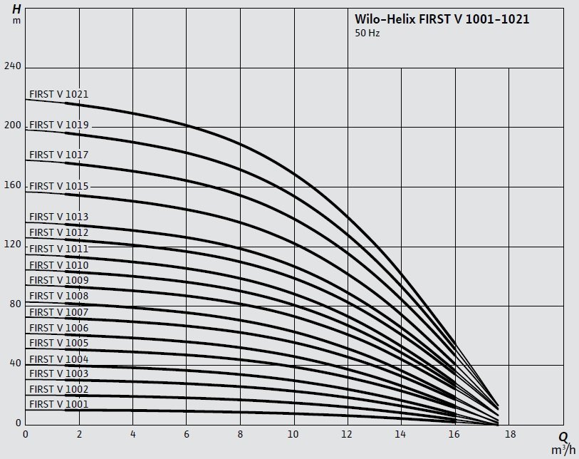 Wilo Helix FIRST V 1001-1021 Dikey Çok Kademeli Santrifüj Pompa Eğrisi