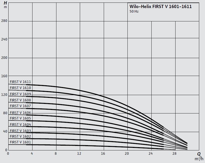 Wilo-Helix-FIRST-V-1601-1611-Dikey-Çok-Kademeli-Santrifüj-Pompa