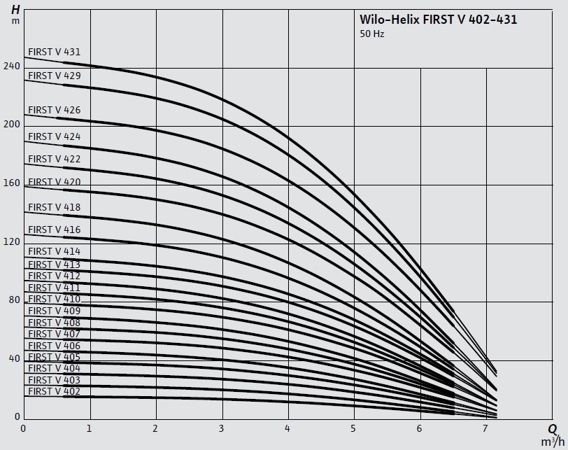 Wilo Helix FIRST V 402-431 Santrifüj Pompa Eğrisi