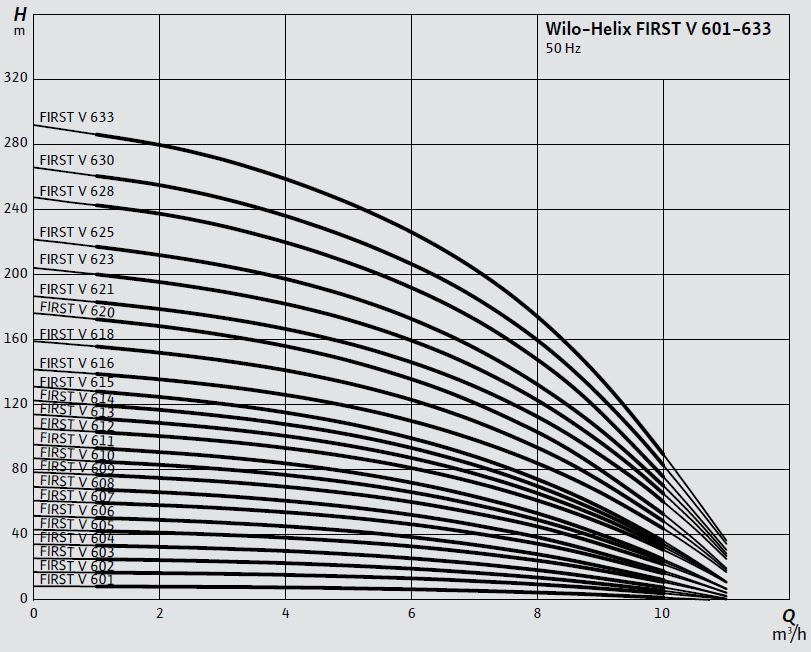 Wilo Helix FIRST V 601-633 Dikey Çok Kademeli Santrifüj Pompa Eğrisi