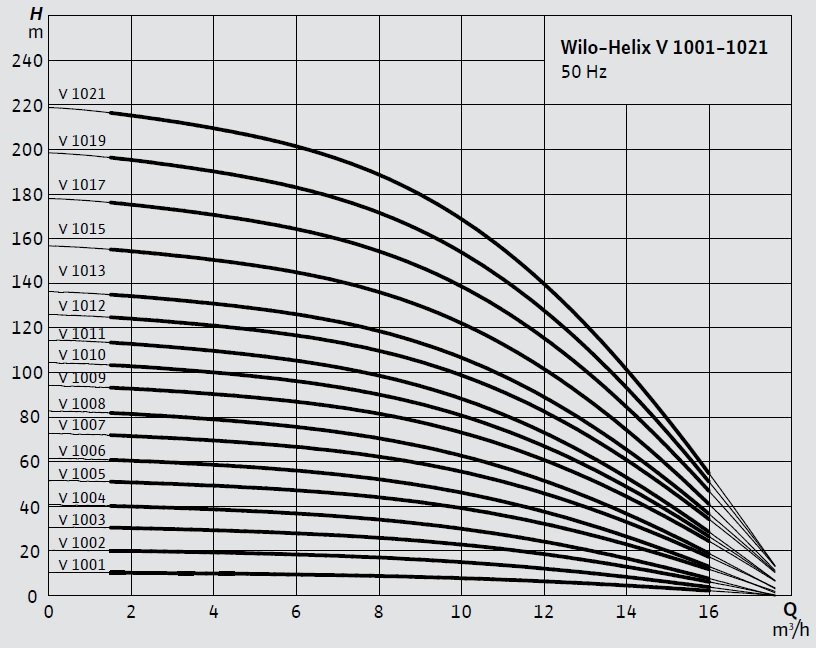 Wilo Helix V 1001-1021 Dikey Çok Kademeli Santrifüj Pompa Eğrisi