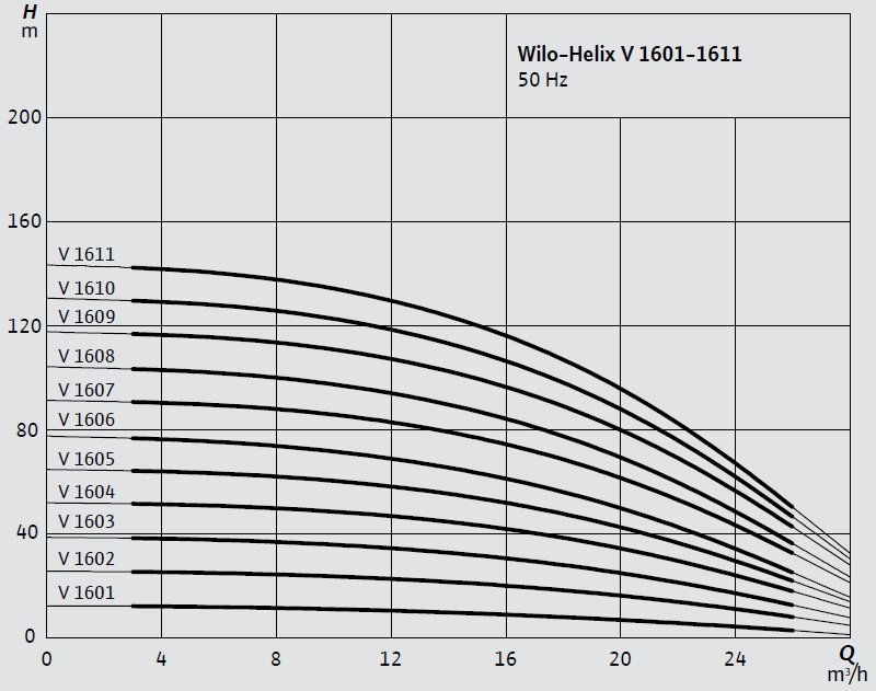 Wilo Helix V 1601-1611 Dikey Çok Kademeli Santrifüj Pompa Eğrisi