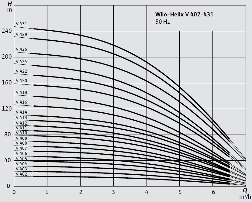 Wilo Helix V 402-431 Dikey Çok Kademeli Santrifüj Pompa Eğrisi