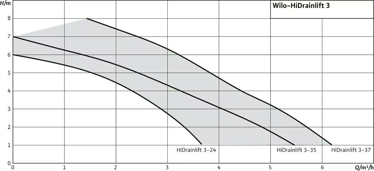 Wilo HiDrainlift 3 Atık Su Tahliye Cihazı Eğrisi