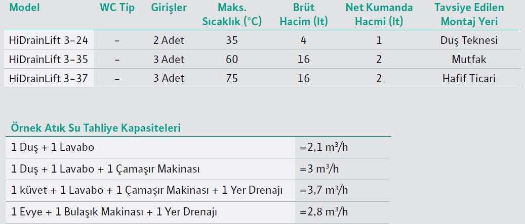 Wilo HiDrainlift 3 Atık Su Tahliye Cihazı Teknik Veriler