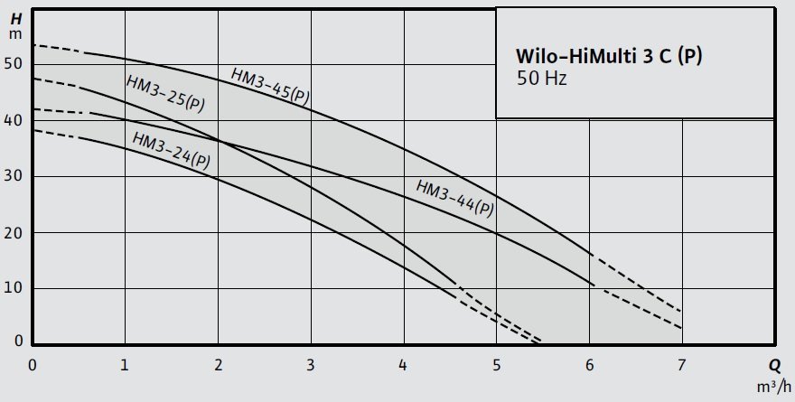 Wilo HiMulti Kendinden Emişli Akış Kontrollü Hidrofor Eğrisi