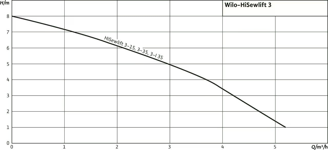 Wilo HiSewlift 3 Foseptik Tahliye Cihazı Eğrisi