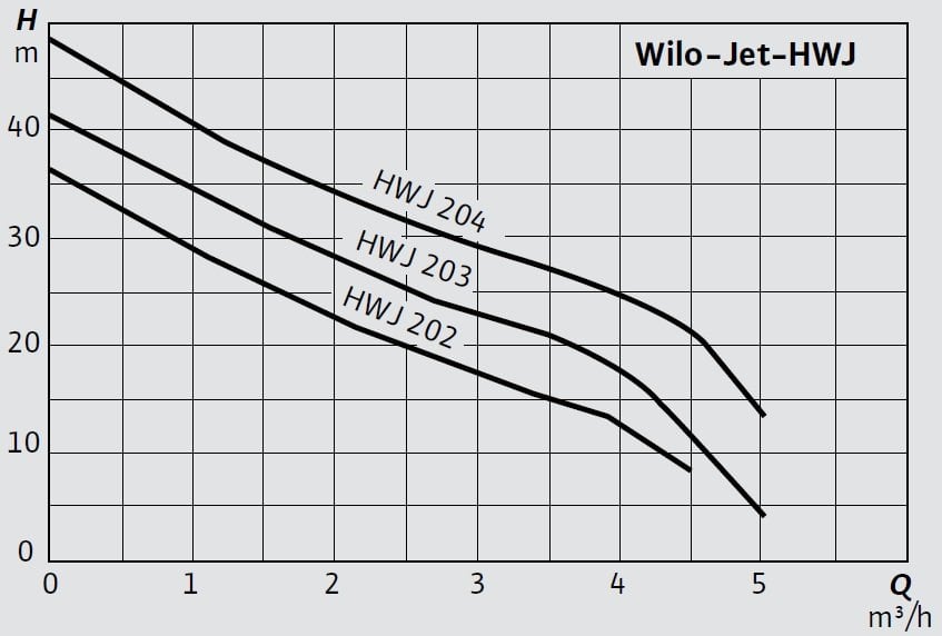 Wilo Jet-HWJ Tanklı Hidrofor Modelleri