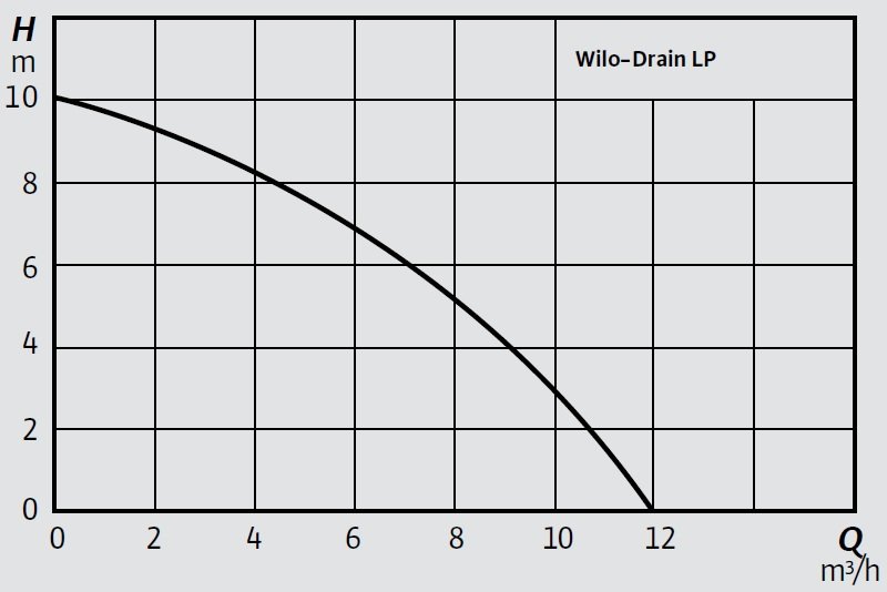 Wilo LP 40-10 Kendinden Emişli Kirli Su Drenaj Pompası Eğrisi