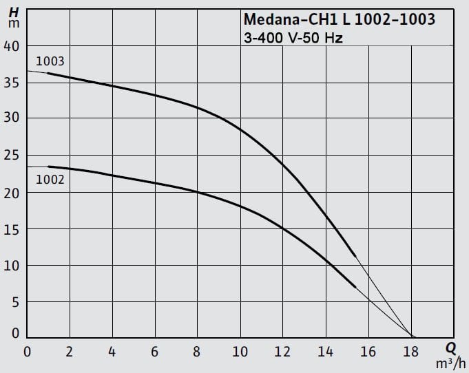 Wilo Medana-CH1 L 1002-1003 Santrifüj Pompa Eğrisi