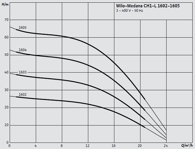 Wilo-Medana CH1-L 1602-1605 Santrifüj Pompa Eğrisi