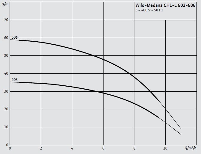 Wilo Medana CH1-L 602-606 Santrifüj Pompa Eğrisi