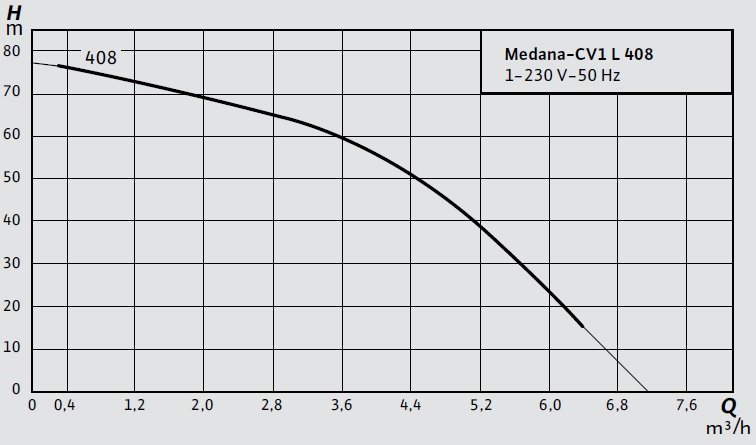 Wilo Medana-CV1 L 408 Santrifüj Pompa Eğrisi