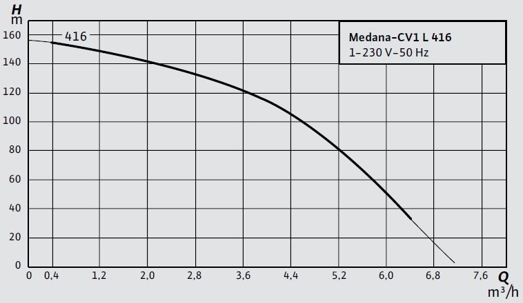 Wilo Medana-CV1 L 416 Santrifüj Pompa Eğrisi
