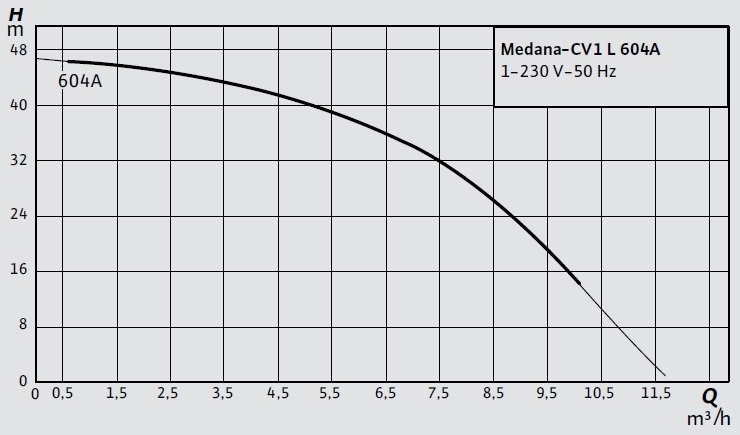 Wilo Medana-CV1 L 604A Santrifüj Pompa Eğrisi