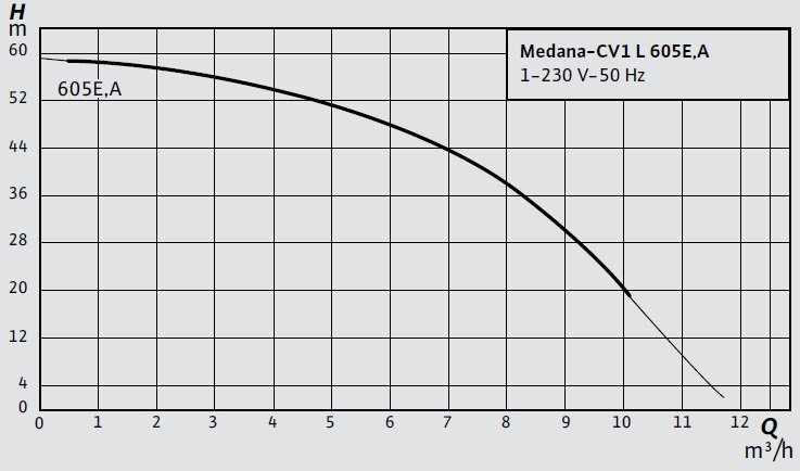 Wilo Medana CV1-L 605E,A Santrifüj Pompa Eğrisi