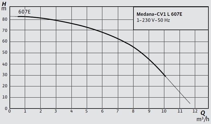 Wilo Medana-CV1 L 607E Santrifüj Pompa Eğrisi