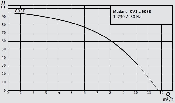 Wilo Medana-CV1 L 608E Santrifüj Pompa Eğrisi