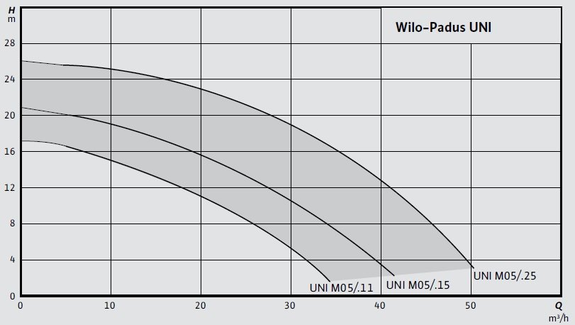 Wilo PADUS UNI Az Kirli Sular için Dalgıç Pompa Eğrisi