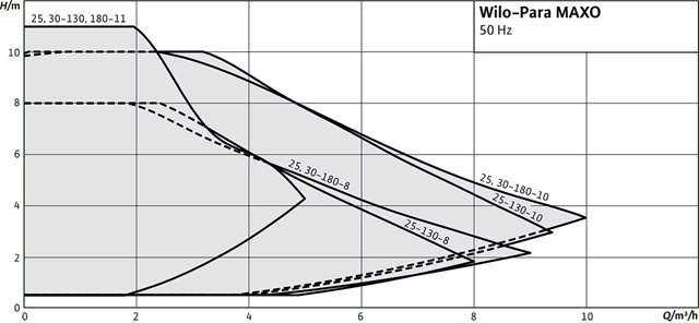 Wilo PARA MAXO Seri Eğrileri