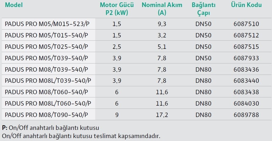 Wilo Padus PRO Ağır Hizmet Tipi Drenaj Pompası Modelleri