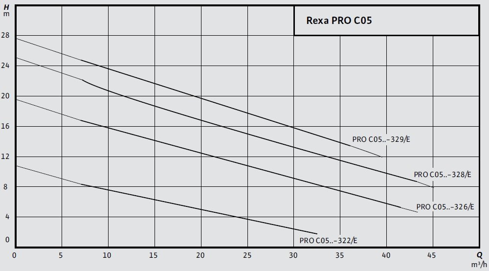 Wilo Rexa PRO C05DA DN50 Atık Su Dalgıç Pompa Eğrisi