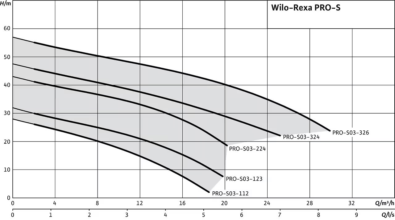 Wilo Rexa PRO-S Parçalayıcı Bıçaklı Dalgıç Pompa Eğrisi