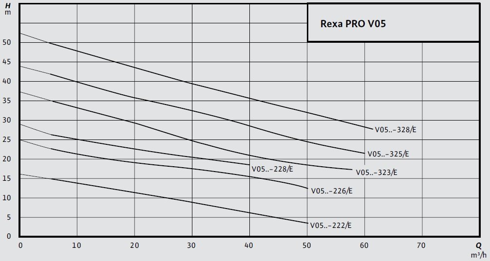 Wilo Rexa PRO V05DA DN50 Atık Su Dalgıç Pompa Eğrisi