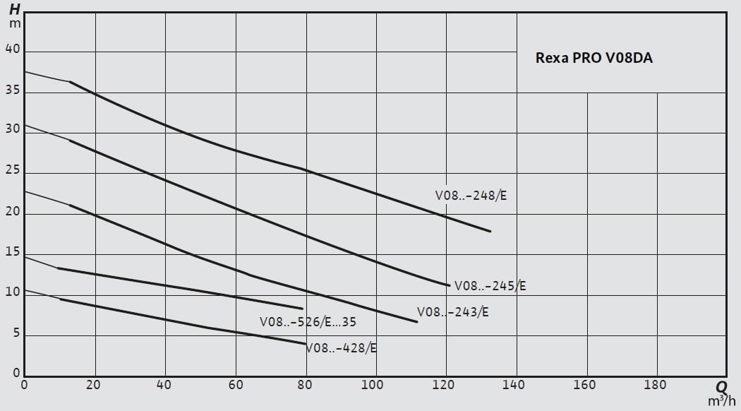 Wilo Rexa PRO V08DA DN80 Atık Su Dalgıç Pompa Eğrisi